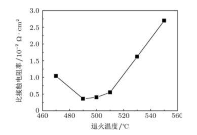 比接觸電阻率與退火溫度的函數關系