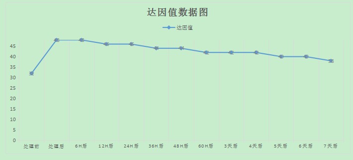 達因測試數據.JPG